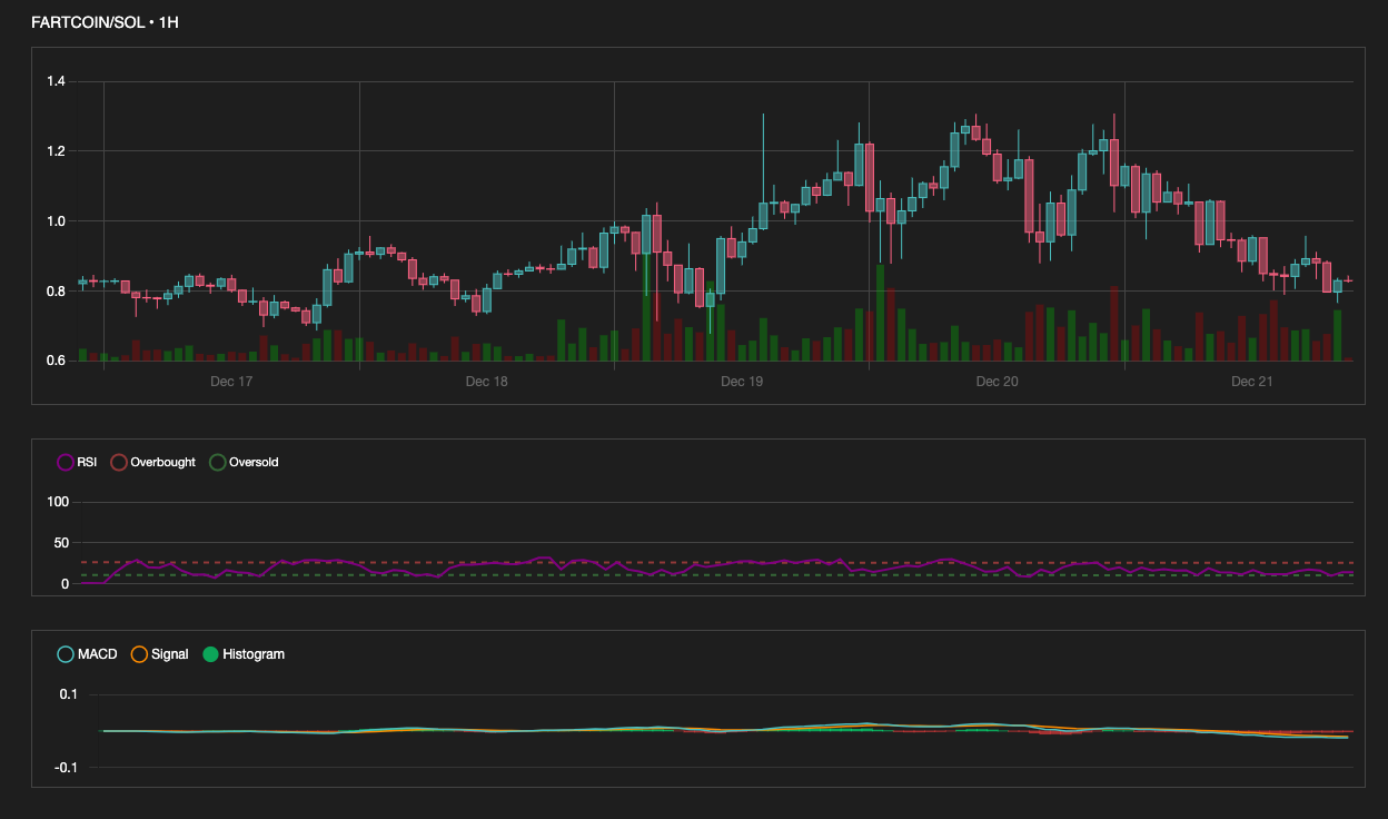 Fartcoin Technical Analysis Chart